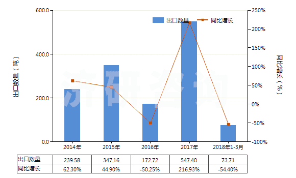 2014-2018年3月中國以鎳為活性物的載體催化劑(包括以鎳化合物為活性物的)(HS38151100)出口量及增速統(tǒng)計